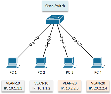 What Is Vlan And How To Configure Vlans In Cisco Switch Specialist ...