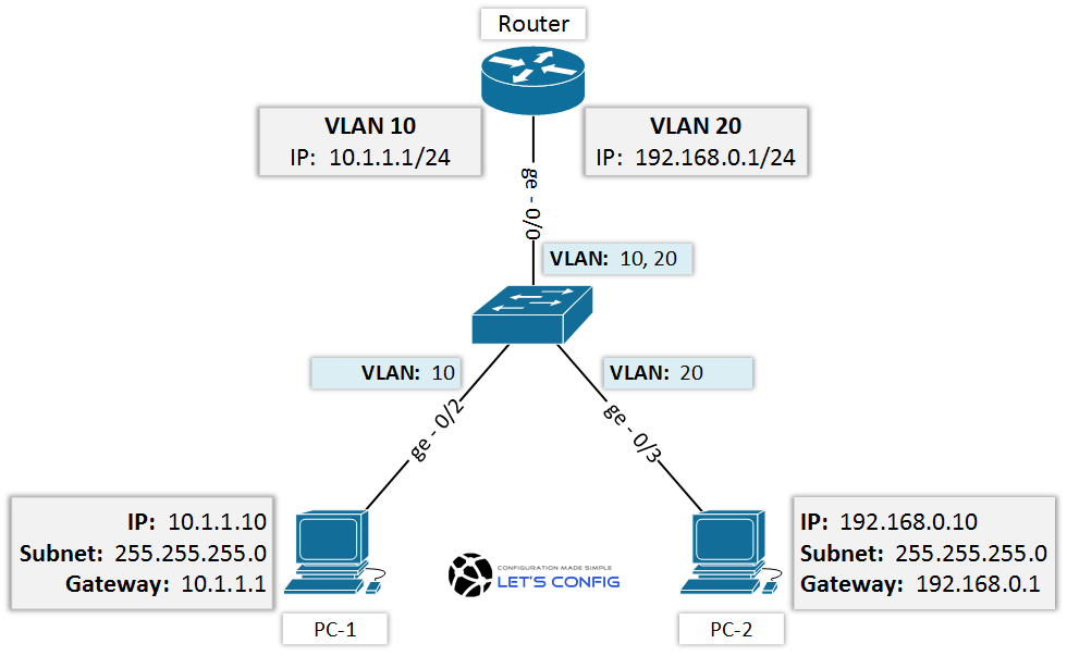 Linux vlan. Inter VLAN configuration for 2router. Роутер маршрутизатор VLAN. VLAN Циско. Маршрутизация между VLAN Cisco.