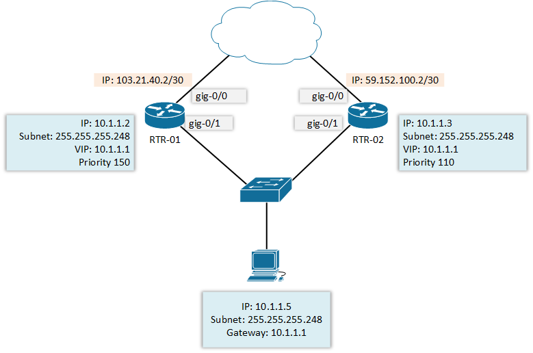 Identificar e Solucionar Problemas de PIM Sensível a HSRP - Cisco