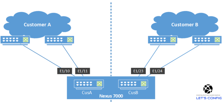 How to configure Cisco Nexus VDC - Data Center - LetsConfig