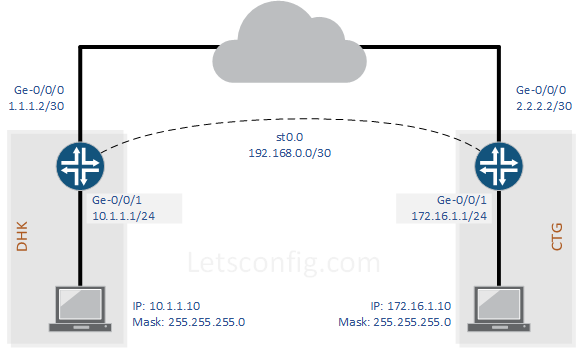 Juniper route based vpn ospf protocol dissertationen uzh vpn