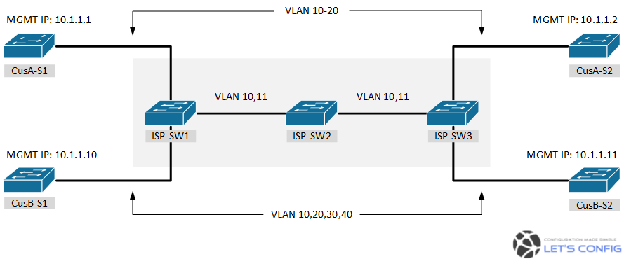How to configure Q-in-Q Tunneling in Cisco IOS