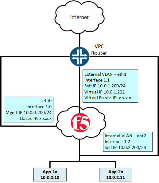 How to install F5 BIG-IP VE on AWS