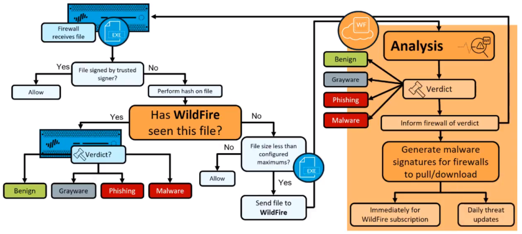 Como Configurar O Wildfire Em Palo Alto Blog De Ti Como Configurar O Wildfire Em Palo Alto Blog De Ti