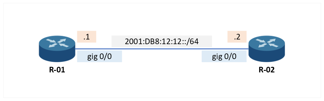 Interface configuration with IPv6 Addresses - Manual