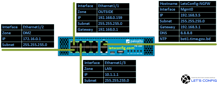 Network Deployment Topology - Palo Alto Firewall Configuration through CLI